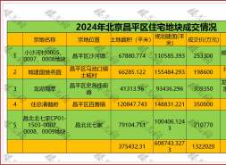 昌平区2024年不含北七家地块，住宅土地收入132.2亿元