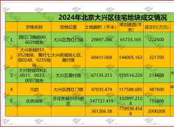 大兴区2024年共出5宗住宅地，成交金额200.02亿元