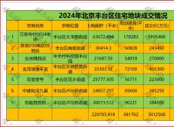 内卷严重的丰台区2024年再出7宗住宅地，成交301.25亿元