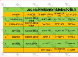 2024年海淀区共成交5宗住宅地，揽金312.62亿元